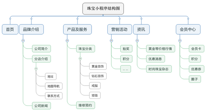 珠宝小程序产品结构.png