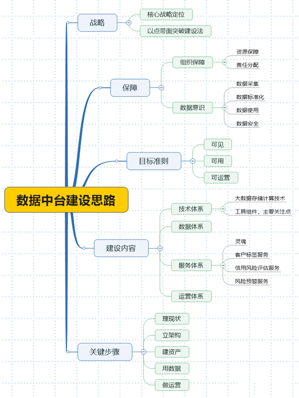 数据中台建设思路.png