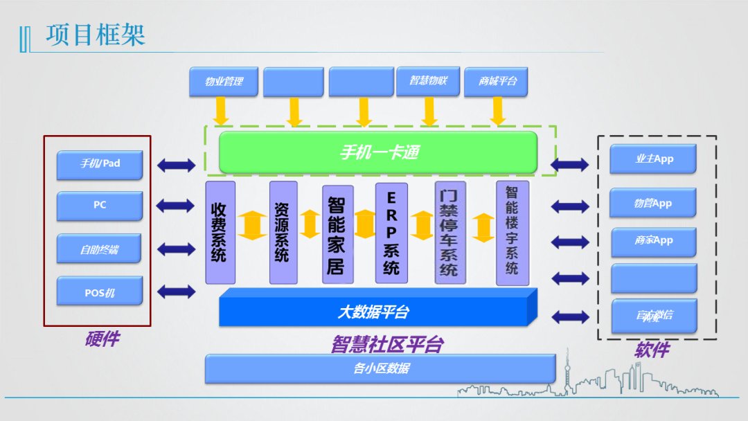 智慧物业项目框架.png