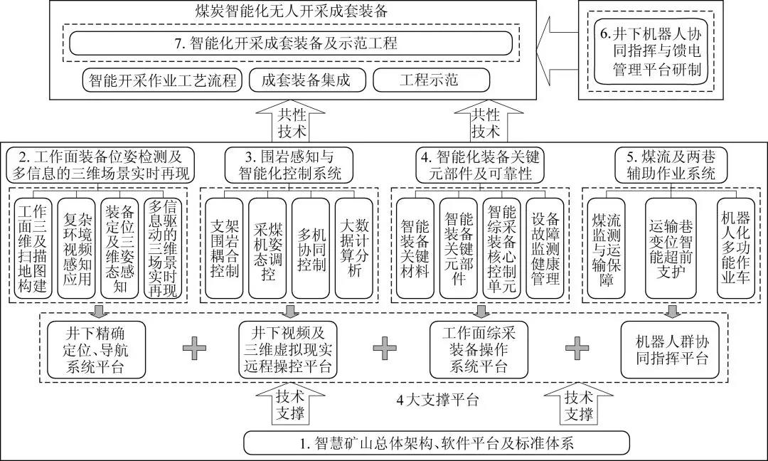 智能化无人开采技术与装备总体技术路线.jpg