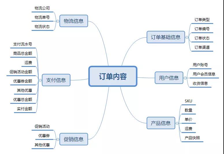 订单中所包含的内容信息.jpg